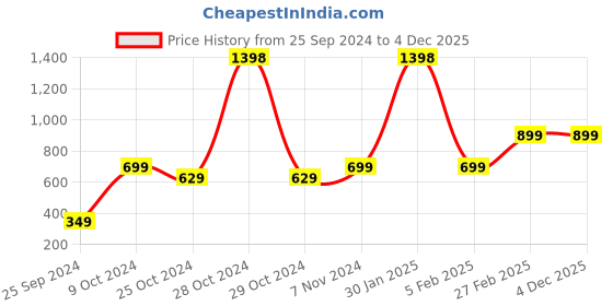 myntra.com Unnati Silks Dyed Cotton Silk Bandhani Dupatta unnati silks Price History Graph from 25 Sep 2024 to 4 Dec 2025