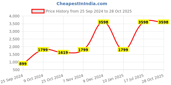 myntra.com Unnati Silks Ethnic Motifs Batik Printed Cotton Silk Dupatta unnati silks Price History Graph from 25 Sep 2024 to 28 Oct 2025