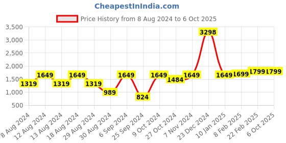 myntra.com Unnati Silks Ethnic Motifs Block Printed Cotton Silk Dupatta with Zari unnati silks Price History Graph from 8 Aug 2024 to 5 Oct 2025