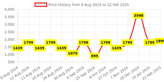 myntra.com Unnati Silks Ethnic Motifs Block Printed Dupatta unnati silks Price History Graph from 8 Aug 2024 to 22 Feb 2025