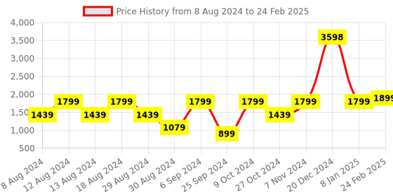 myntra.com Unnati Silks Ethnic Motifs Block Printed Dupatta unnati silks Price History Graph from 8 Aug 2024 to 24 Feb 2025