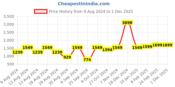 myntra.com Unnati Silks Ethnic Motifs Block Printed Pure Cotton Dupatta unnati silks Price History Graph from 9 Aug 2024 to 1 Dec 2025