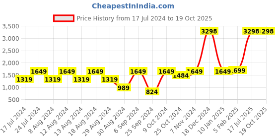 myntra.com Unnati Silks Ethnic Motifs Block Printed Zari Cotton Silk Dupatta unnati silks Price History Graph from 17 Jul 2024 to 18 Oct 2025