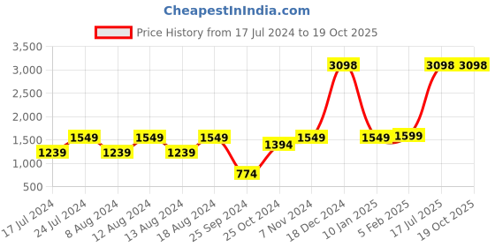 myntra.com Unnati Silks Ethnic Motifs Block Printed Zari Piping Pure Cotton Dupatta unnati silks Price History Graph from 17 Jul 2024 to 18 Oct 2025