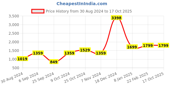 myntra.com Unnati Silks Ethnic Motifs Printed Batik Dupatta unnati silks Price History Graph from 30 Aug 2024 to 16 Oct 2025