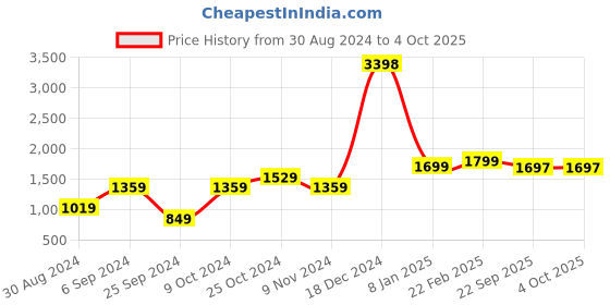 myntra.com Unnati Silks Ethnic Motifs Printed Chanderi Batik Dupatta unnati silks Price History Graph from 30 Aug 2024 to 4 Oct 2025
