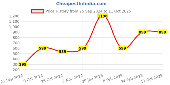 myntra.com Unnati Silks Ethnic Motifs Printed Cotton Silk Block Print Dupatta unnati silks Price History Graph from 25 Sep 2024 to 10 Oct 2025