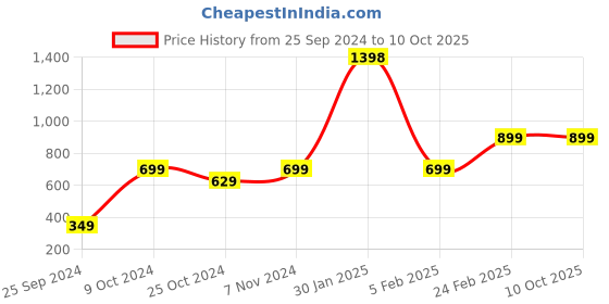 myntra.com Unnati Silks Ethnic Motifs Printed Cotton Silk Block Print Dupatta unnati silks Price History Graph from 25 Sep 2024 to 10 Oct 2025