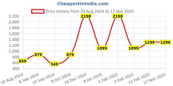 myntra.com Unnati Silks Ethnic Motifs Printed Dupatta unnati silks Price History Graph from 30 Aug 2024 to 15 Nov 2025