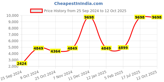 myntra.com Unnati Silks Ethnic Motifs Printed Kalamkari Chanderi Zari Dupatta unnati silks Price History Graph from 25 Sep 2024 to 11 Oct 2025