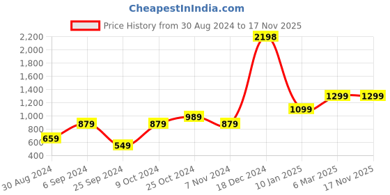 myntra.com Unnati Silks Ethnic Motifs Printed Pure Cotton Batik Dupatta unnati silks Price History Graph from 30 Aug 2024 to 16 Nov 2025