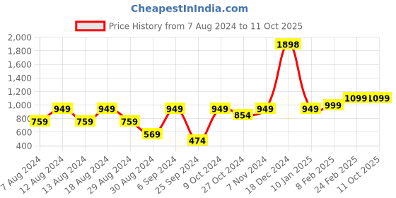 myntra.com Unnati Silks Ethnic Motifs Printed Pure Cotton Batik Dupatta unnati silks Price History Graph from 7 Aug 2024 to 11 Oct 2025