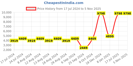 myntra.com Unnati Silks Ethnic Motifs Printed Zari Kalamkari Cotton Silk Dupatta unnati silks Price History Graph from 17 Jul 2024 to 2 Nov 2025