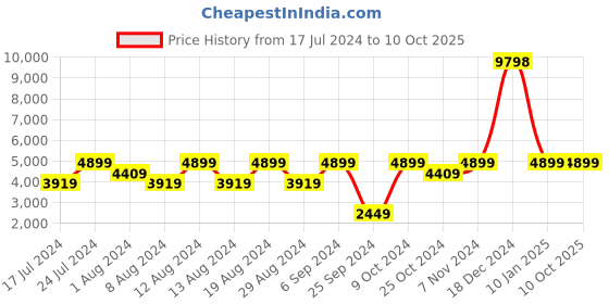 myntra.com Unnati Silks Floral Printed Zari Chanderi Cotton Silk Dupatta unnati silks Price History Graph from 17 Jul 2024 to 4 Oct 2025