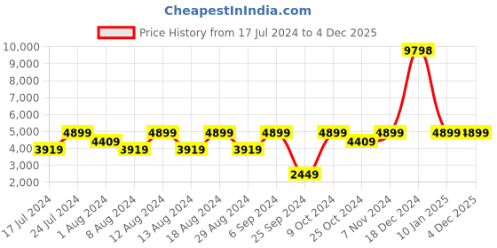 myntra.com Unnati Silks Floral Printed Zari Kalamkari Dupatta unnati silks Price History Graph from 17 Jul 2024 to 3 Dec 2025