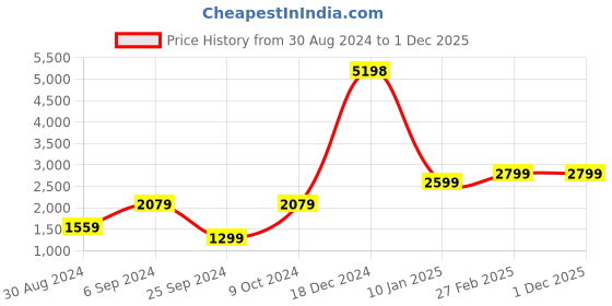 myntra.com Unnati Silks Geometric Tie and Dye Dupatta unnati silks Price History Graph from 30 Aug 2024 to 1 Dec 2025