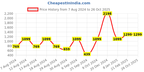myntra.com Unnati Silks Striped Pure Cotton Dupatta unnati silks Price History Graph from 7 Aug 2024 to 25 Oct 2025