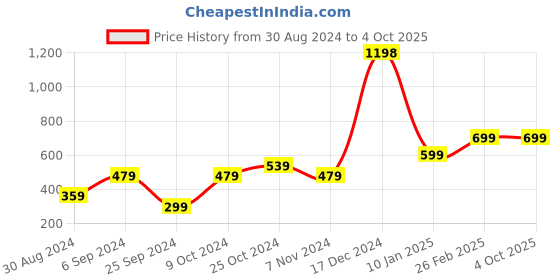 myntra.com Unnati Silks Tie & Dye Bandhani Printed Dupatta unnati silks Price History Graph from 30 Aug 2024 to 4 Oct 2025