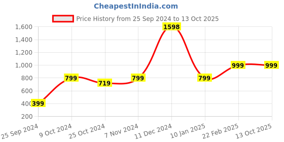 myntra.com Unnati Silks Tie and Dye Cotton Dupatta unnati silks Price History Graph from 25 Sep 2024 to 12 Oct 2025