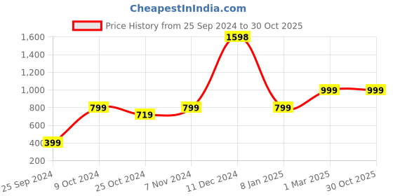myntra.com Unnati Silks Tie and Dye Dyed Cotton Dupatta unnati silks Price History Graph from 25 Sep 2024 to 30 Oct 2025
