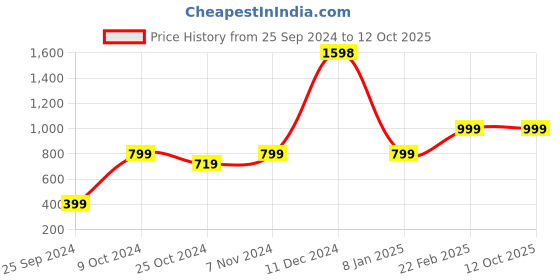 myntra.com Unnati Silks Tie and Dye Dyed Cotton Dupatta unnati silks Price History Graph from 25 Sep 2024 to 4 Oct 2025