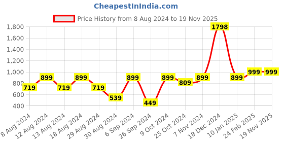 myntra.com Unnati Silks Tie & Dye Printed Shibori Pure Cotton Dupatta unnati silks Price History Graph from 8 Aug 2024 to 19 Nov 2025