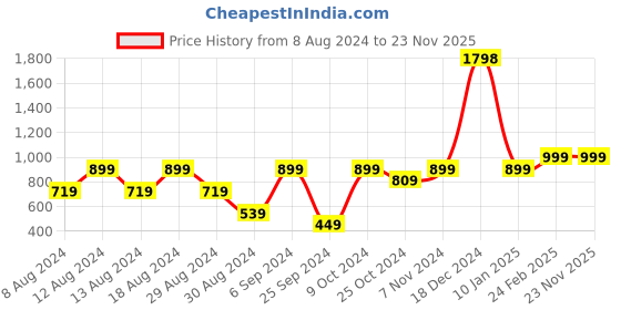 myntra.com Unnati Silks Tie & Dye Printed Shibori Pure Cotton Dupatta unnati silks Price History Graph from 8 Aug 2024 to 23 Nov 2025
