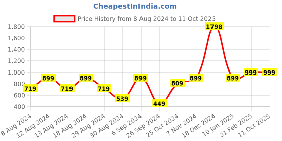 myntra.com Unnati Silks Tie And Dyed Shibori Pure Cotton Dupatta unnati silks Price History Graph from 8 Aug 2024 to 4 Oct 2025