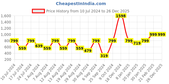 myntra.com Unnati Silks Women Orange & Blue Printed Pure Cotton Shibori Dupatta unnati silks Price History Graph from 10 Jul 2024 to 26 Dec 2025