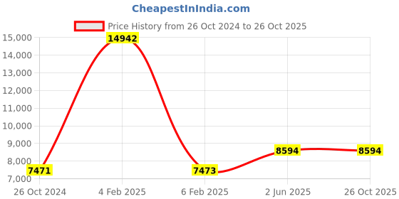 myntra.com Unniyarcha 92.5 Silver Gold-Plated Contemporary Chandbalis Earrings unniyarcha Price History Graph from 26 Oct 2024 to 26 Oct 2025