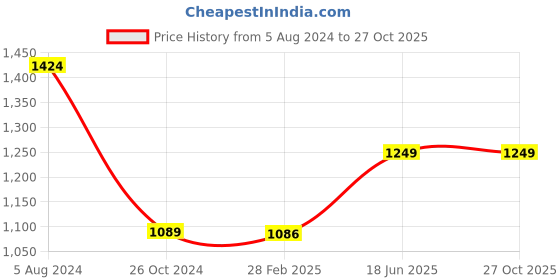 myntra.com Unniyarcha 92.5 Silver Minimal Plain Bangle unniyarcha Price History Graph from 5 Aug 2024 to 27 Oct 2025