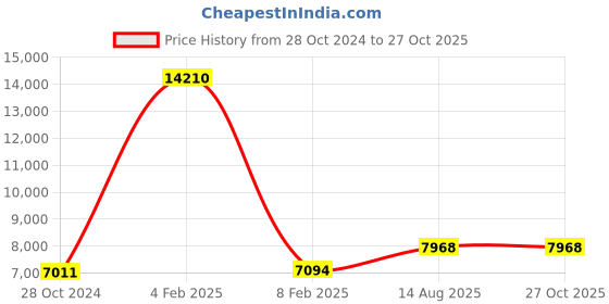 myntra.com Unniyarcha 92.5 Silver Oxidised Contemporary Ear Cuff unniyarcha Price History Graph from 28 Oct 2024 to 27 Oct 2025