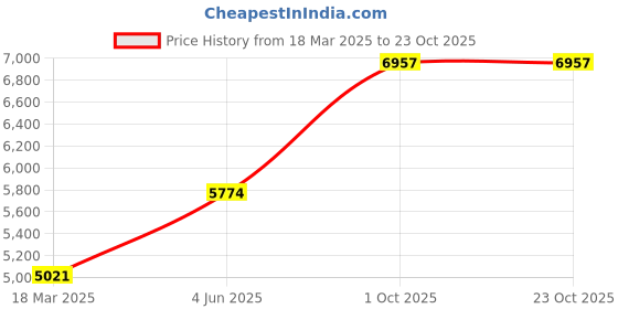 myntra.com Unniyarcha Artificial Stones and Beads Anklet unniyarcha Price History Graph from 18 Mar 2025 to 22 Oct 2025