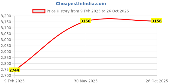 myntra.com Unniyarcha Artificial Stones Contemporary Ear Cuff Earrings unniyarcha Price History Graph from 9 Feb 2025 to 26 Oct 2025