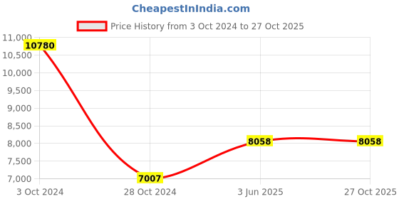myntra.com Unniyarcha Contemporary Drop Earrings unniyarcha Price History Graph from 3 Oct 2024 to 27 Oct 2025
