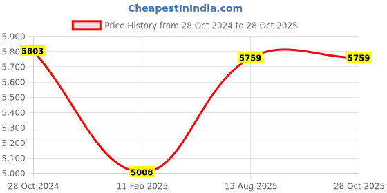 myntra.com Unniyarcha Gold-Plated 92.5 Silver Contemporary Drop Earrings unniyarcha Price History Graph from 28 Oct 2024 to 27 Oct 2025