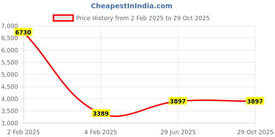 myntra.com Unniyarcha Gold-Plated 92.5 Silver Contemporary Drop Earrings unniyarcha Price History Graph from 2 Feb 2025 to 29 Oct 2025