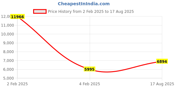 myntra.com Unniyarcha Gold Plated 92.5 Silver Contemporary Drop Earrings unniyarcha Price History Graph from 2 Feb 2025 to 17 Aug 2025