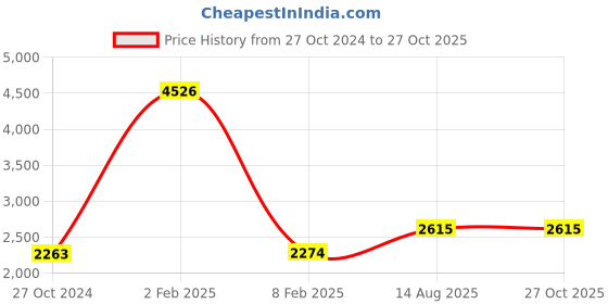 myntra.com Unniyarcha Gold-Plated 92.5 Silver Contemporary Hoop Earrings unniyarcha Price History Graph from 27 Oct 2024 to 27 Oct 2025