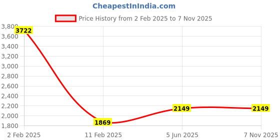 myntra.com Unniyarcha Gold Plated 92.5 Silver Studs Earrings unniyarcha Price History Graph from 2 Feb 2025 to 2 Nov 2025