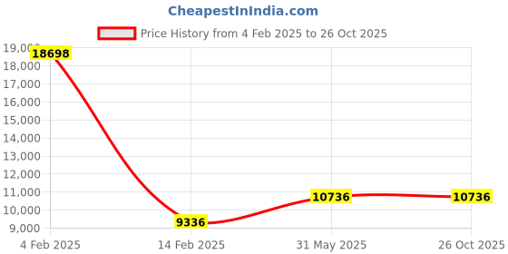 myntra.com Unniyarcha Gold-Plated Artificial Stones and Beads Contemporary Studded Earrings unniyarcha Price History Graph from 4 Feb 2025 to 26 Oct 2025