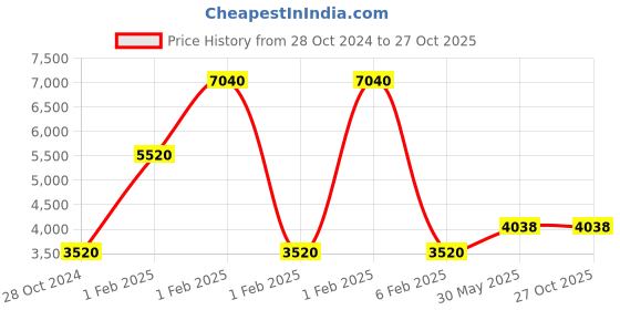 myntra.com Unniyarcha Gold-Plated Contemporary 92.5 Silver Drop Earrings unniyarcha Price History Graph from 28 Oct 2024 to 26 Oct 2025