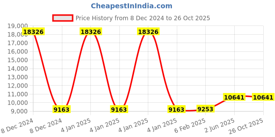 myntra.com Unniyarcha Gold Plated Kundan Dome Shaped 92.5 Silver Jhumkas unniyarcha Price History Graph from 8 Dec 2024 to 26 Oct 2025