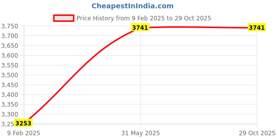 myntra.com Unniyarcha Silver Artificial Stones Drop Earrings unniyarcha Price History Graph from 9 Feb 2025 to 29 Oct 2025