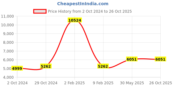myntra.com Unniyarcha Silver Gold Plated Kundan Studded & Pearls Lotus Bloom Drop Earrings unniyarcha Price History Graph from 2 Oct 2024 to 26 Oct 2025