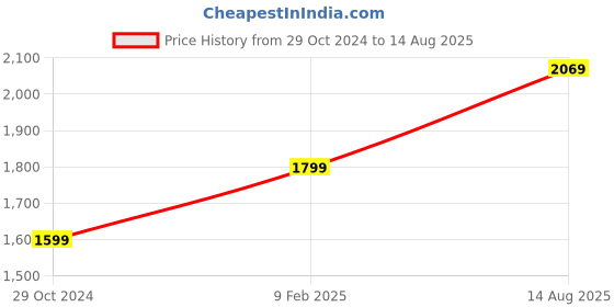 myntra.com Unniyarcha Silver-Plated Stone & Beads Floral-Shaped 92.5 Pure Silver Drop Earrings unniyarcha Price History Graph from 29 Oct 2024 to 14 Aug 2025