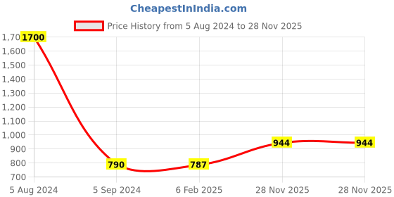 myntra.com Unniyarcha Stones-Studded Adjustable Finger Ring unniyarcha Price History Graph from 5 Aug 2024 to 28 Nov 2025