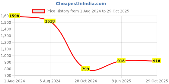 myntra.com Unniyarcha Stones-Studded Circular Drop Earrings unniyarcha Price History Graph from 1 Aug 2024 to 29 Oct 2025