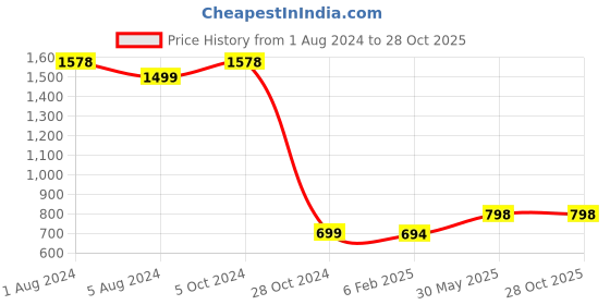 myntra.com Unniyarcha Stones-Studded Circular Studs Earrings unniyarcha Price History Graph from 1 Aug 2024 to 28 Oct 2025