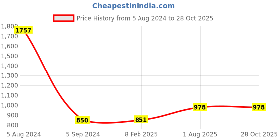 myntra.com Unniyarcha Stones-Studded Gold-Plated Adjustable Finger Ring unniyarcha Price History Graph from 5 Aug 2024 to 27 Oct 2025